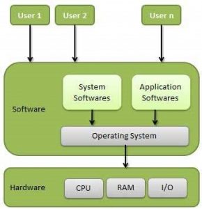 Introduction and History of Operating System || Operating System || Bcis Notes