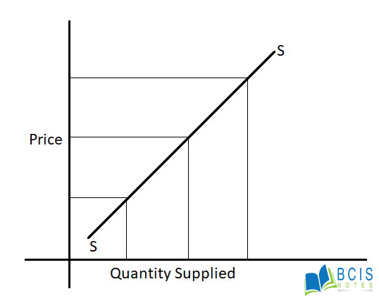 Law of Supply || Theory of Consumers Behavior || Bcis Notes