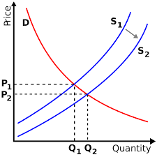 Supply Curve and Shift in Supply Curve || Theory of Consumer Behavior || Bcis Notes