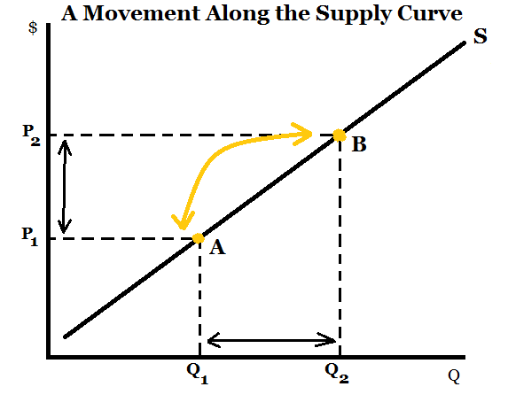 Supply Curve and Shift in Supply Curve || Theory of Consumer Behavior || Bcis Notes