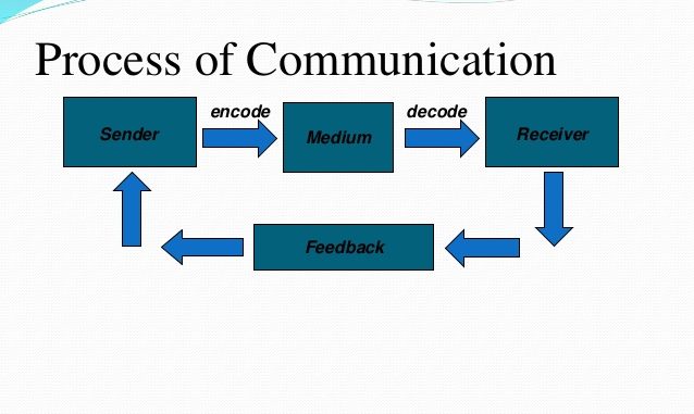 Communication Flows || Mobilizing Individuals and Groups || Bcis Notes