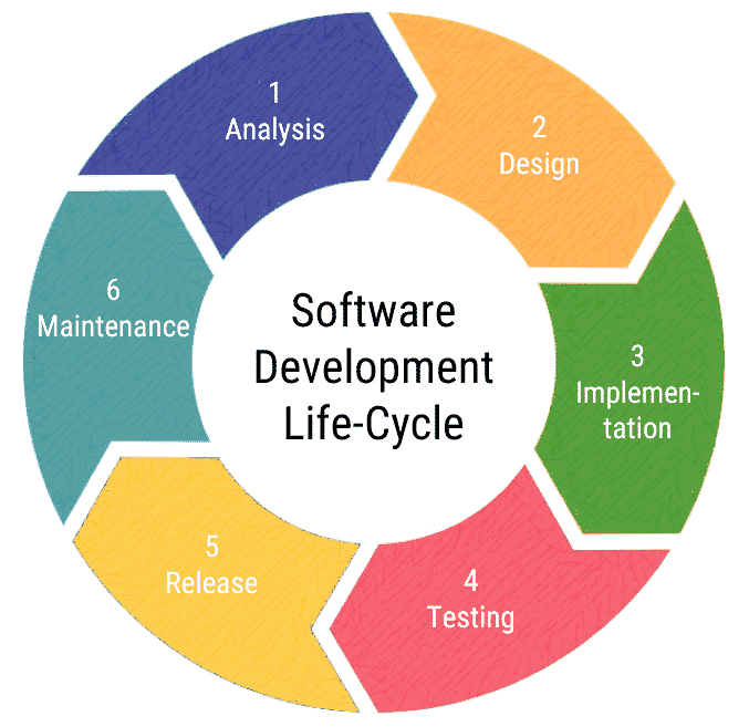 The software development life cycle