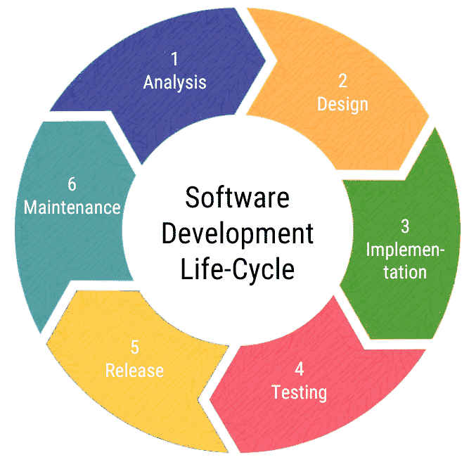 stages-of-software-development-programming-preliminaries