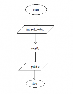 Assembler || Programming Preliminaries || Bcis Notes