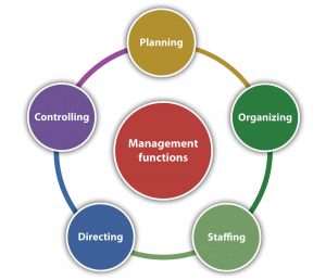 Process and function of management || The Nature of Management || Bcis Notes