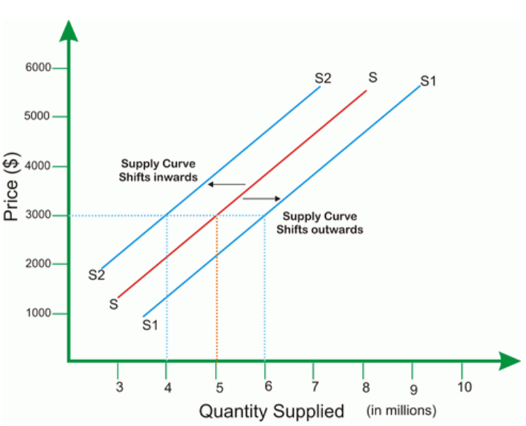 difference-between-movement-along-and-shift-in-supply-curve