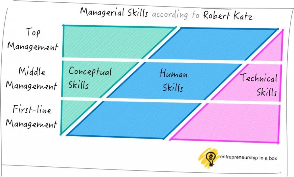 case study managerial skills