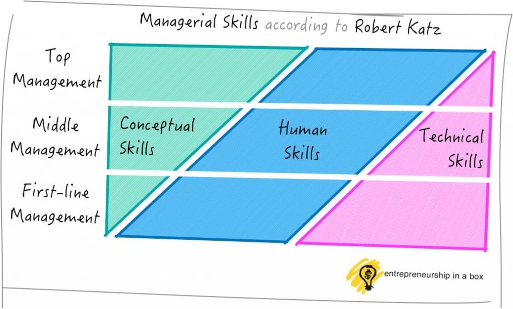 Managerial Skills And Roles The Nature Of Management Bcis Notes