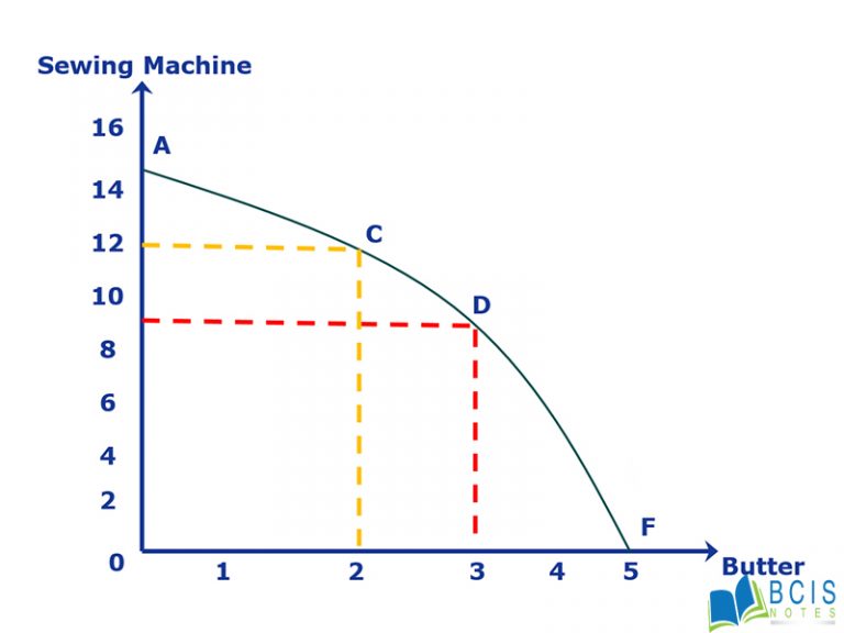 Basic Economic Issues scarcity, choice and production possibility curve