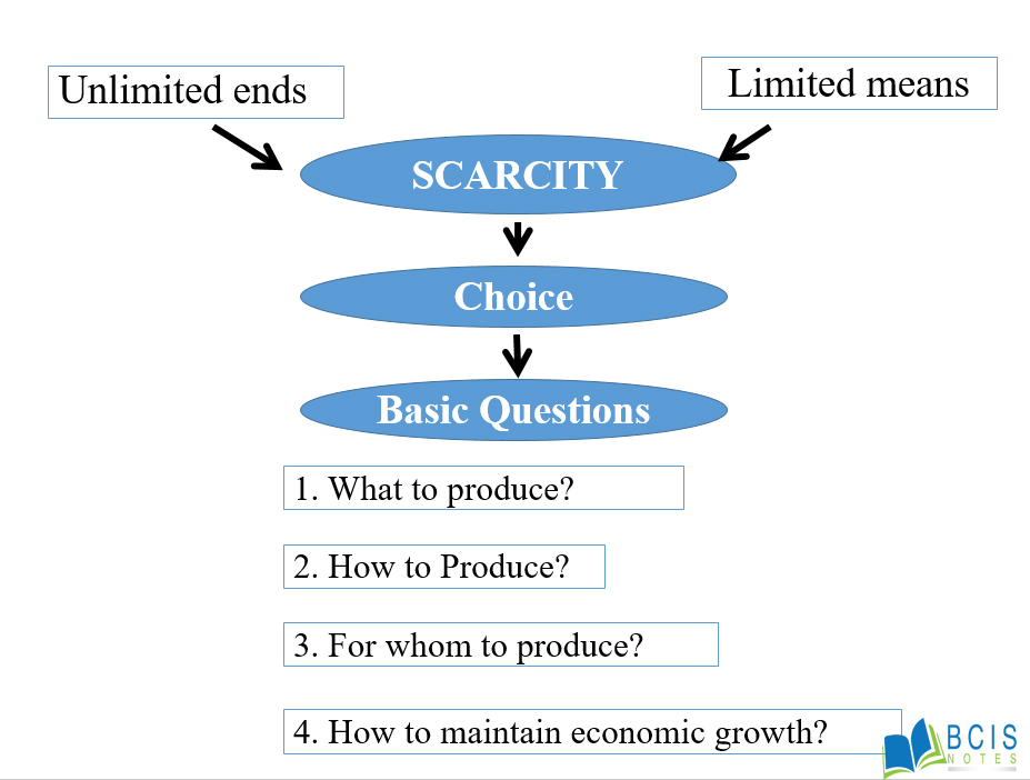 Basic Economic Issues Scarcity Choice And Production Possibility Curve