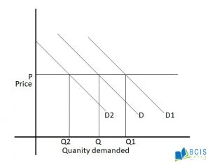 Difference Between Movement Along and Shift in Demand Curve || Theory of consumer || BCIS Notes