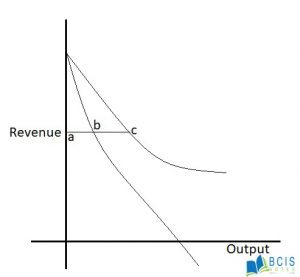 Relationship between AR and MR || Production and cost || Bcis Notes