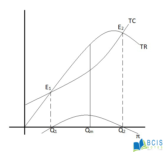 Price and output determination (TR-TC Approach) || Production and cost || Bcis Notes 