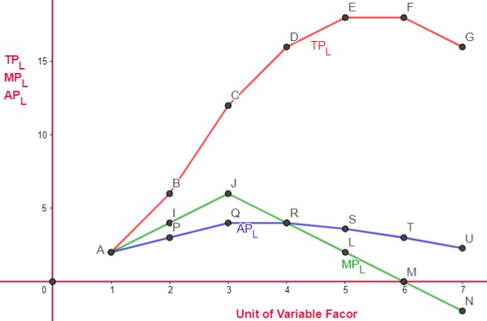 law of varible proportion