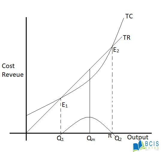price and output determination under monopoly market