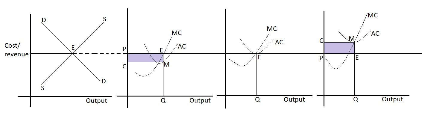 Price and output determination(MR-MC approach) Perfect Competition|| Production and Cost || Bcis Notes 