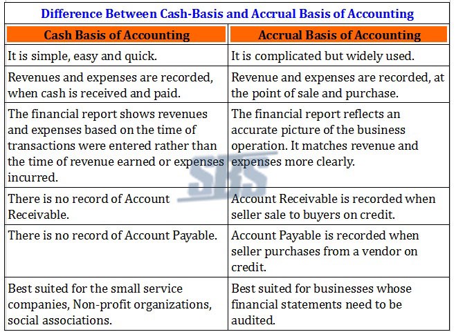 Cash versus accrual basis of Accounting 