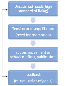 Motivation || Perception, Personality and Learning 