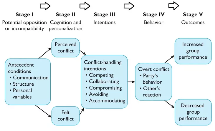 Organizational Conflicts