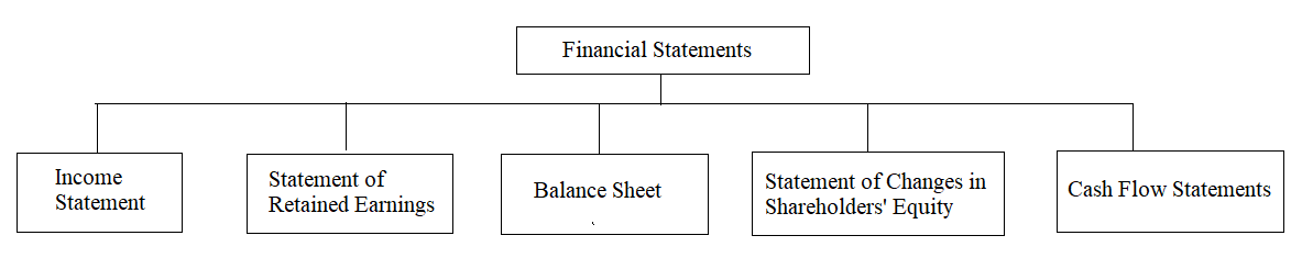 Basic components of Financial Statements