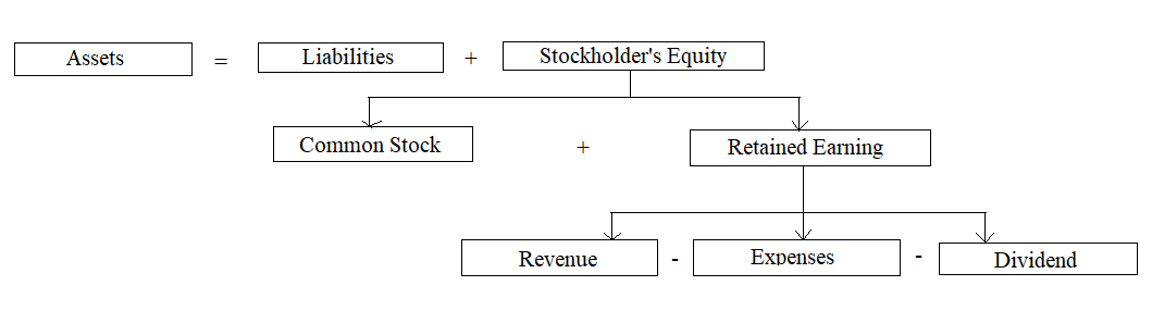 Relationship among assets, liabilities and owners equity