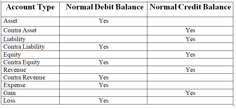 Normal Account Balances || Processing and Recording Business Transactions
