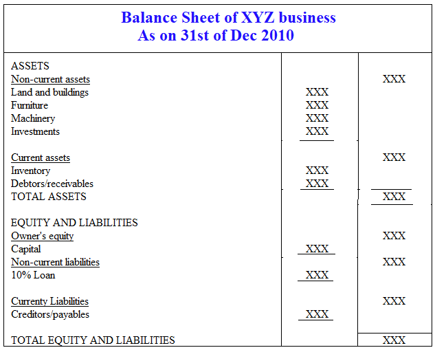 Preparation of balance sheet under vertical- classified format