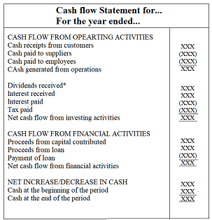 Formats of statement of cash flows || Preparation of Financial Statements 