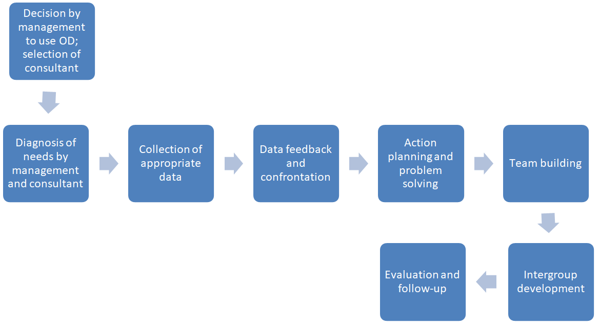 Organizational Change and Development