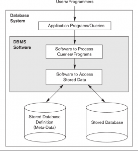 Purpose of Database systems || Database Management System