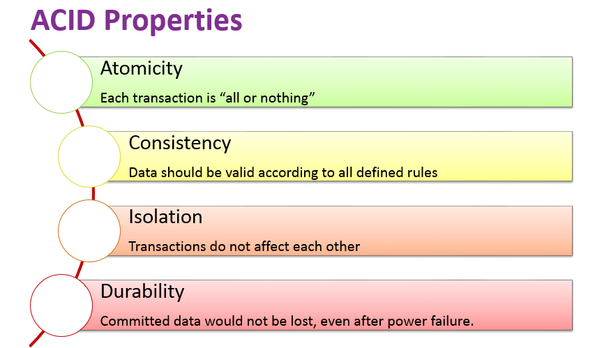 ACID properties