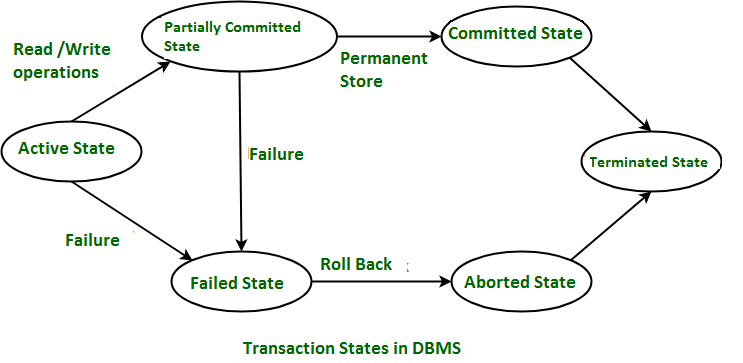 Simple transaction model || Transactions || Database Management System