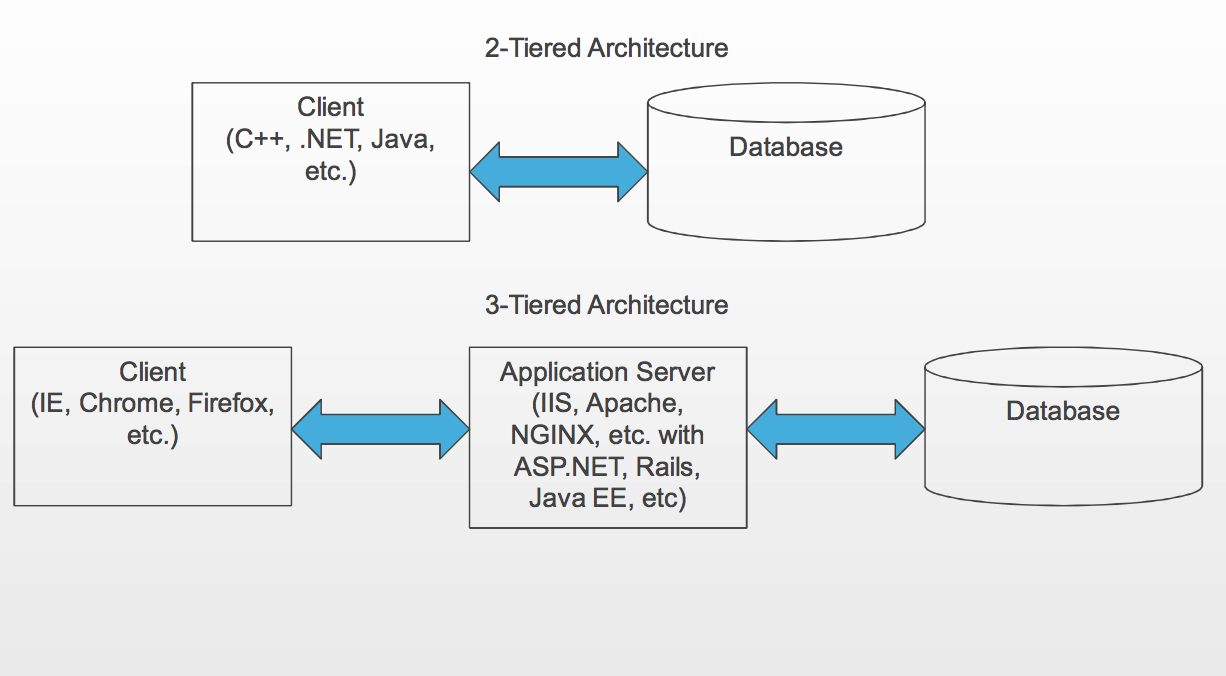 Application architecture || Database Management System || BCIS Notes