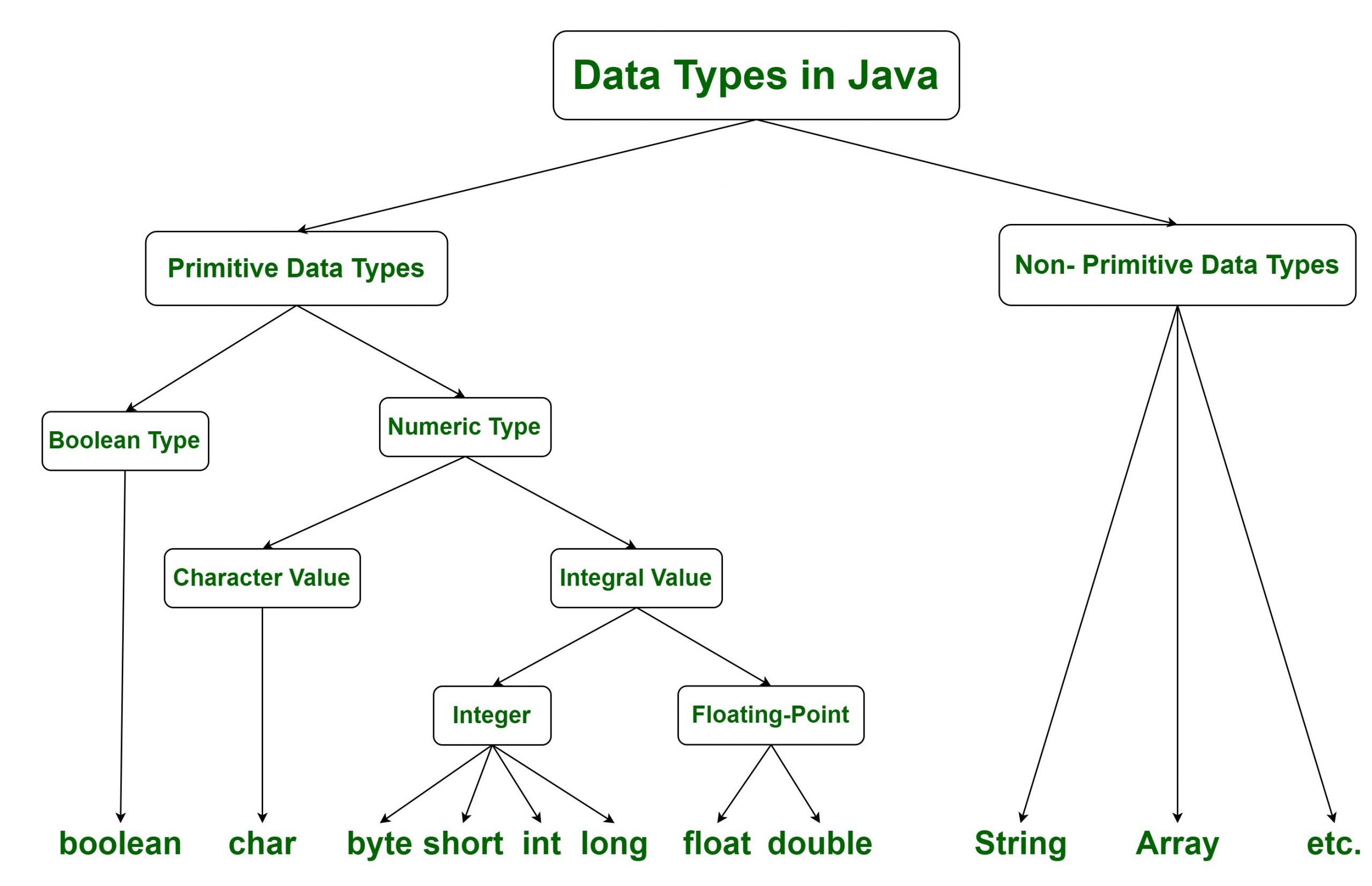 Data Types || Java Programming Basics || Bcis Notes