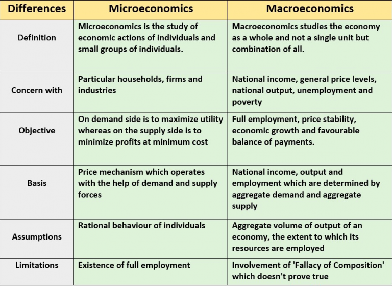 Distinction And Interdependence Between Micro And Macroeconomics.