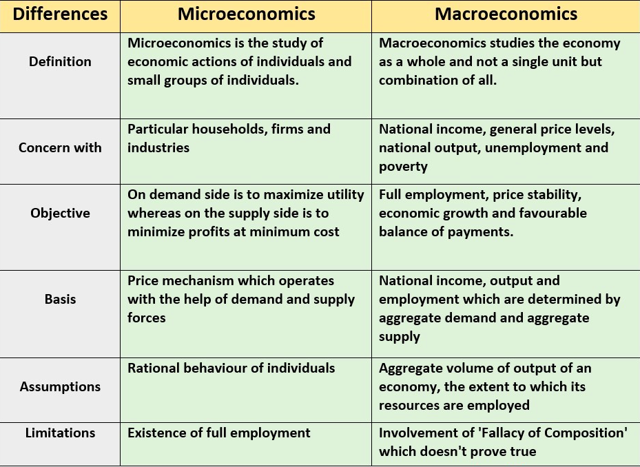 Difference between microeconomics and macroeconomics