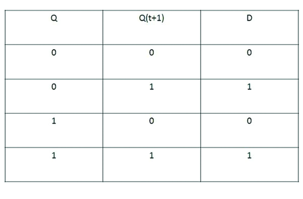 Excitatioan table of Data flipflop