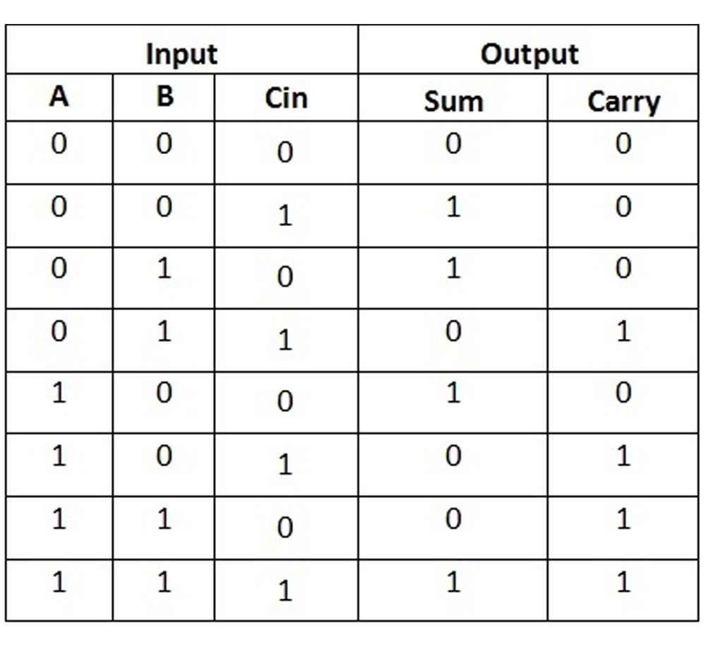 Adders And Subtractors || Combinational Logic || Bcis Notes