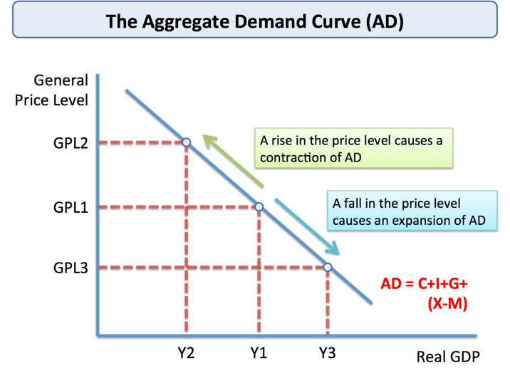 Aggregate Demand Function