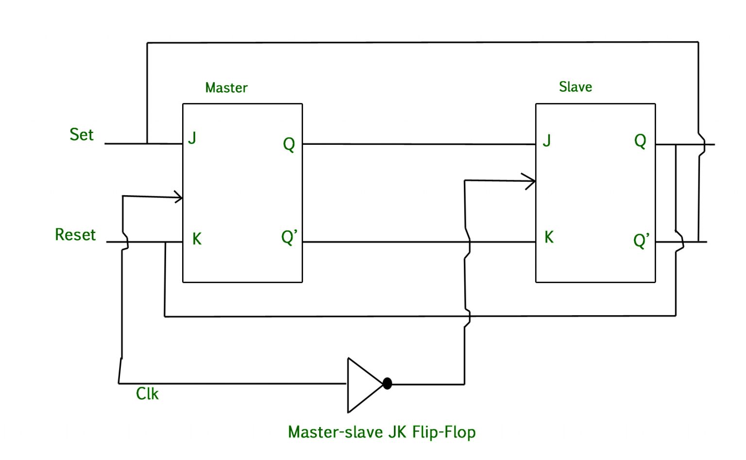 Flip Flop Circuit Timing Diagram