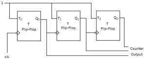 Design a 3-bit synchronous UP counter using T-flip-flop.