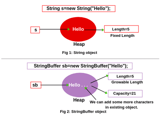 String Buffer || Java Collections And Java API Library || Bcis Notes