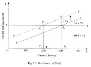 Paradox of Thrift || Consumption Function and Saving Function || Bcis Note