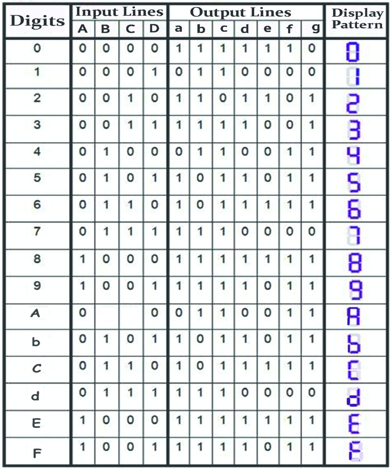 Hexadecimal To Seven Segment Combinational Logic Bcis Notes 3628
