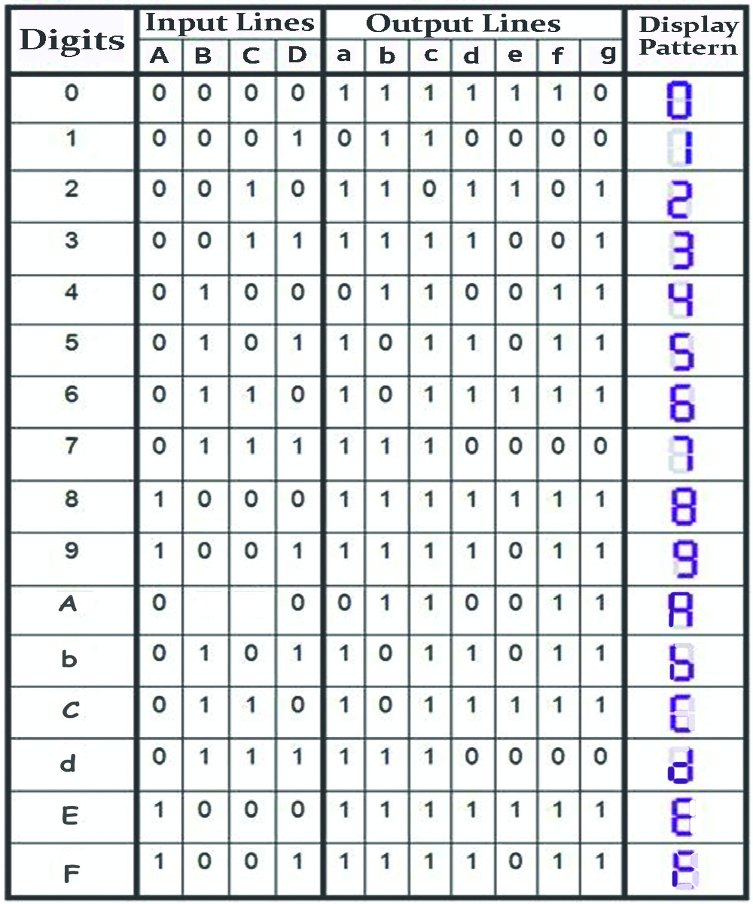 truth table for hexadecimal to seven segment