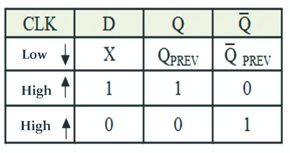 Truth table of Data flipflop