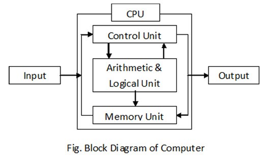 BASIC BLOCK DIAGRAM OF A COMPUTER || Microprocessor || Bcis Notes