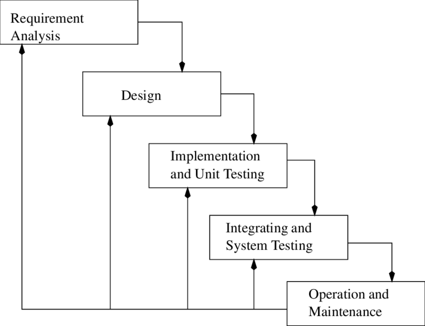 waterfall model in software engineering