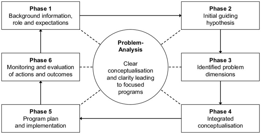 problem solving analysis definition