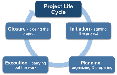 The Project Management Life Cycle 